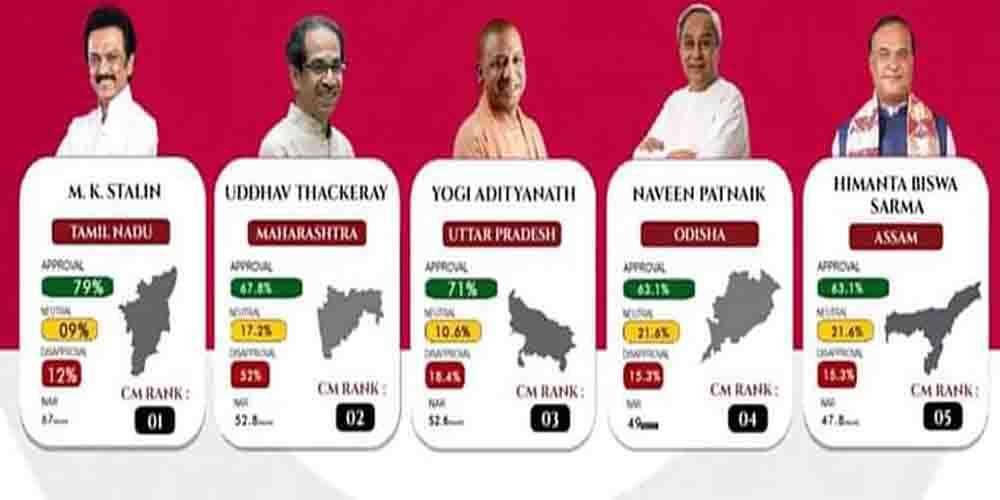 இந்தியாவிலேயே அதிக மக்கள் செல்வாக்குள்ள முதல்வர் மு.க.ஸ்டாலின் - சர்வே முடிவுகள்